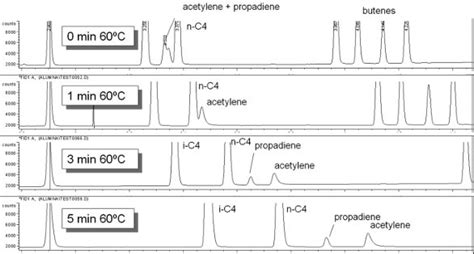 Chromatographic Behavior Of Activated Alumina Adsorbents For The