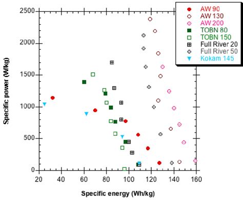 a. Ragone plot made from the Li polymer battery discharge data in ...