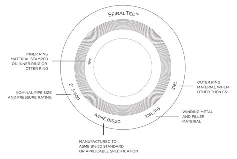 Spiral Wound Gasket Color Coding Markings