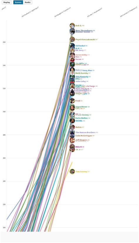 Confidence Line Chart Flourish