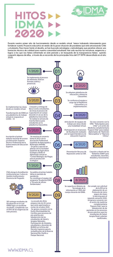 Hitos Institucionales M S Importantes Del Idma