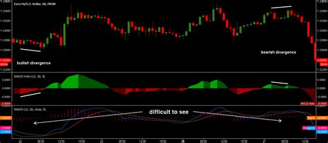 MACD Histogram Area Indicator By Has1988 TradingView