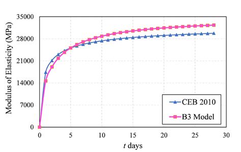 Modulus of elasticity with time graph B3 Model and CEB 2010 | Download ...