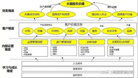 如何用战略地图建立企业战略目标体系 知乎