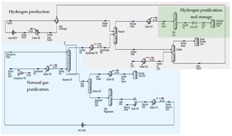 Comparative Hydrogen Production Routes Via Steam Methane Reforming And