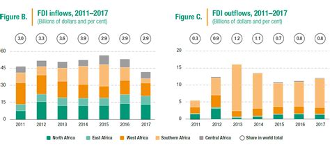 Figures Of The Week African And Global Fdi Inflows Weaken In 2017