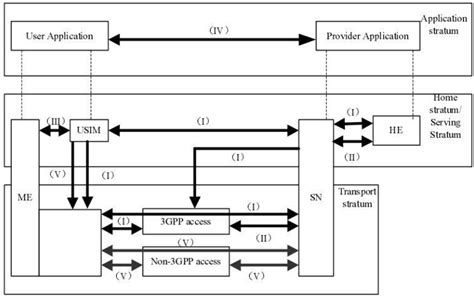 5g Network Architecture Core Ran Security Architecture For 5g Images