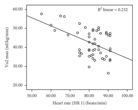 The Relationship Between The Estimated Vo2max And A Age B Weight