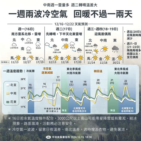 冷空氣接力「2波降溫」時間曝 3千公尺高山有下雪機會｜東森新聞：新聞在哪 東森就在哪裡