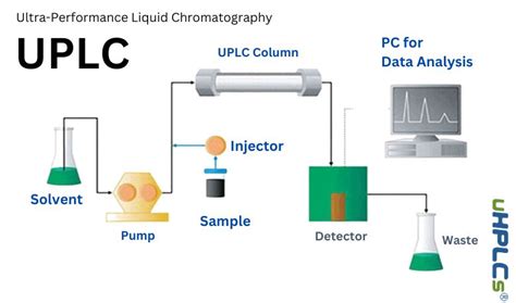 Hplc Uhplc Uhplc