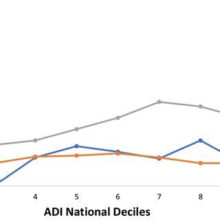 histogram  adi deciles   households     key