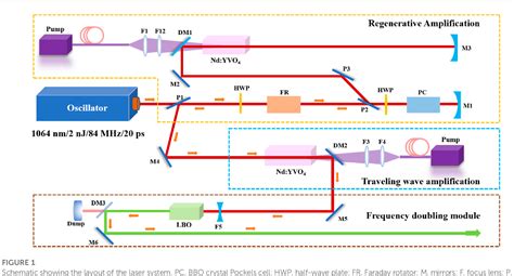 Figure From Khz Repetition Rate Picosecond Green Laser For High