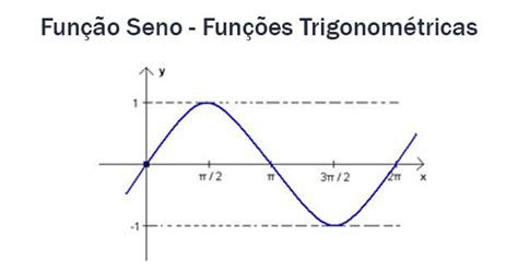 Funções Trigonométricas Aula De Revisão Matemática Enem