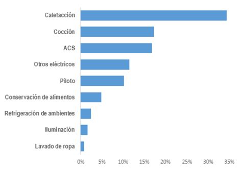 Balance Nacional De Energía Útil Residencial Argentina Gob Ar