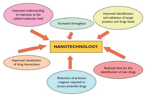 The Role Of Nanotechnology In Drug Discovery Drug Discovery World Ddw