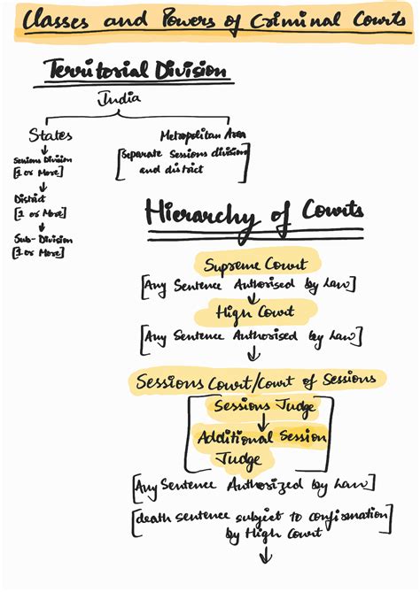 Classes of Criminal Courts - Classes and Powers of Criminal Courts