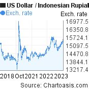 Usd To Idr Hari Ini Newstempo