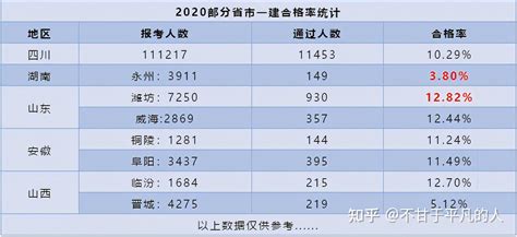 一建各专业合格率、学习难度你知道吗？首年选专业必看！ 知乎