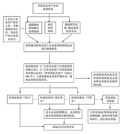 食品生产监督检查工作流程图