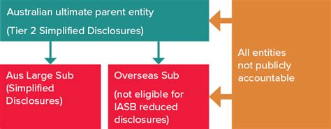 Iasb Proposes Reduced Disclosures For Subsidiaries Without Public