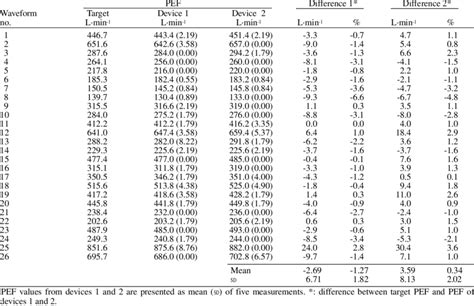 Peak Expiratory Flow Pef Values Of Two Am1 Devices Obtained Using 26