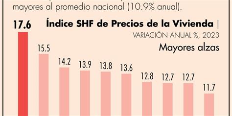 Precio de la vivienda en Querétaro repunta 13 6