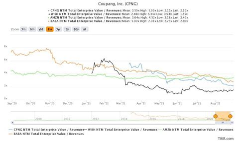 CPNG Stock’s Forecast: Will It Go Back Up?