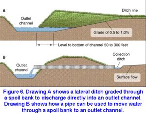 Surface Drainage – Illinois Drainage Guide