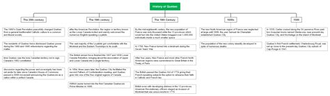 History of Québec (Explained with Timeline and Mind Map)