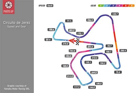 Jerez Track Map With Speed And Gear Telemetry Photo GP