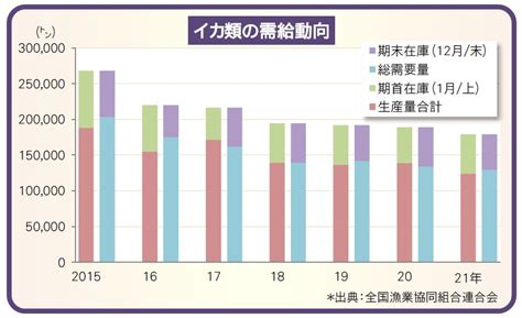 21年イカ供給最低 18万トン割れ/【先行】国内4割減産響く 全漁連 / みなと新聞 電子版
