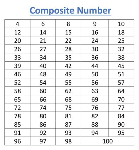 1 To 100, The 100, Number Grid, Composite Numbers, Loteria, Mathematics ...