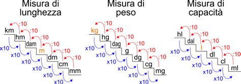 Misure Di Lunghezza Scuola Elementare Spiegazione Gararson