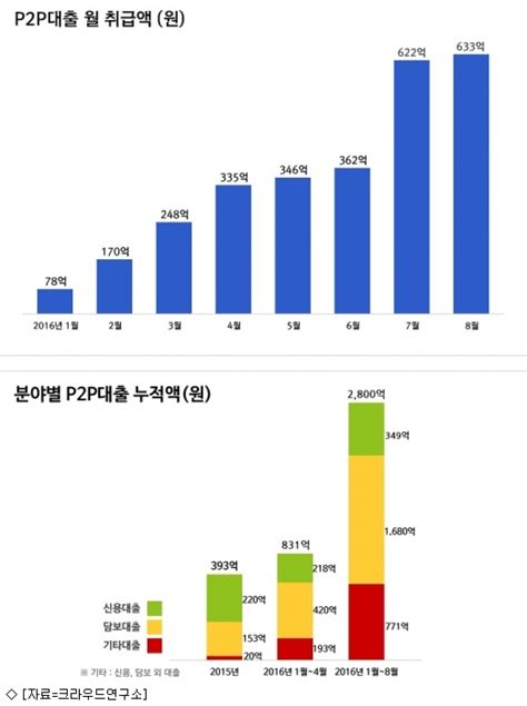 P2p대출 누적액 2800억원 돌파