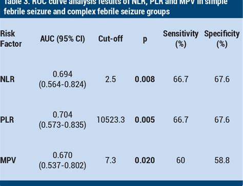 Table 1 From Inflammation And Anemia In Simple Febrile Seizures And