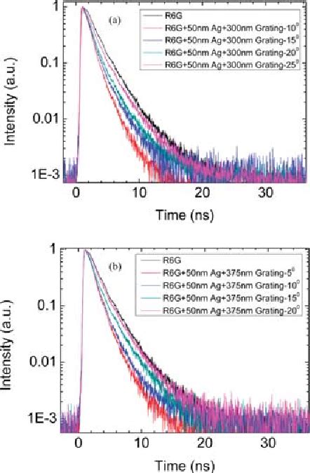 Figure From Surface Plasmon Enhanced Fluorescence Of Dye Molecules On