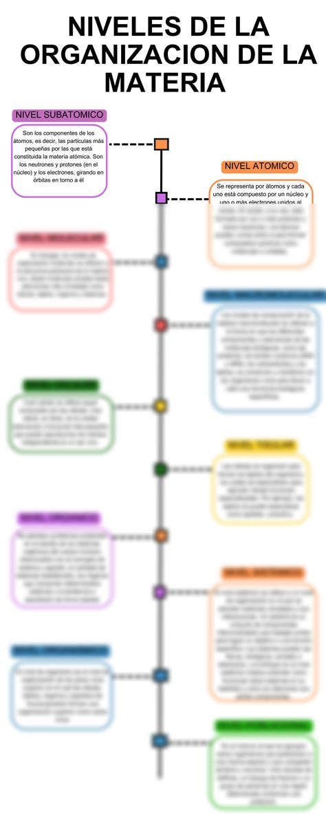 Solution Niveles De La Organizacion De La Materia Studypool