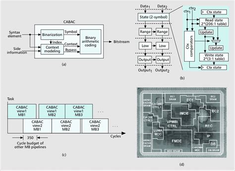 Issues And Solutions On The Cabac Stage A The System Overview Of Download Scientific Diagram