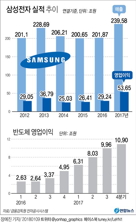 삼성전자 작년 영업익 53조6천500억원사상 첫 50조 돌파2보 연합뉴스