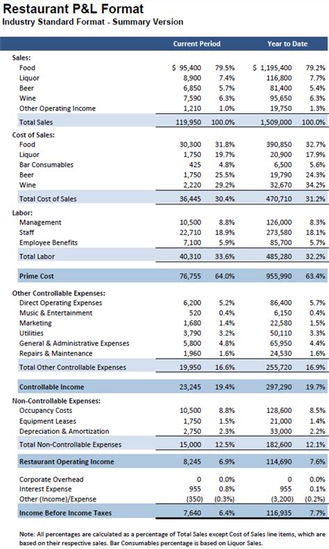 A Quick Start Guide To Restaurant Financial Statements