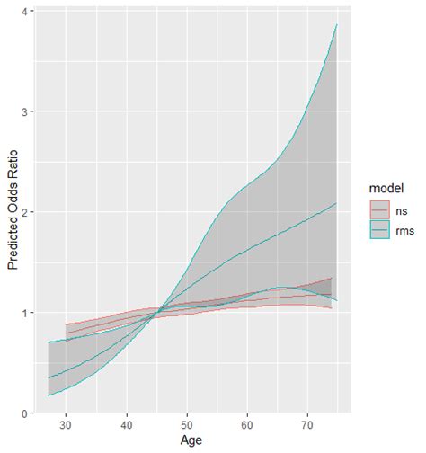 Regression Difference Between Natural Cubic Splines Implementation