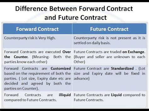 Difference Between Forward Contract And Future Contract Features Of