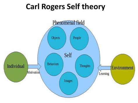 10 best Carl Rogers Humanistic Theory images on Pinterest | Carl rogers ...