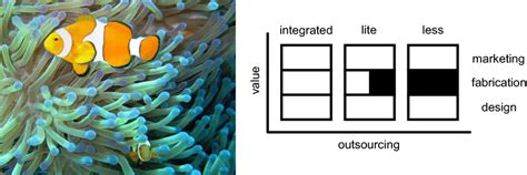 Third figure: clownfish–anemone symbiosis (left) and business ...