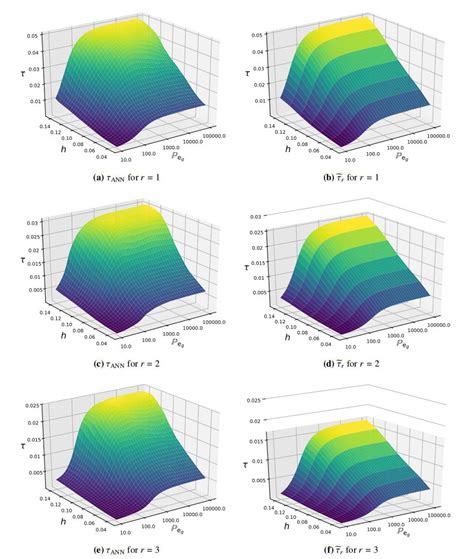 A Machine Learning Approach To Enhance The Supg Stabilization Method