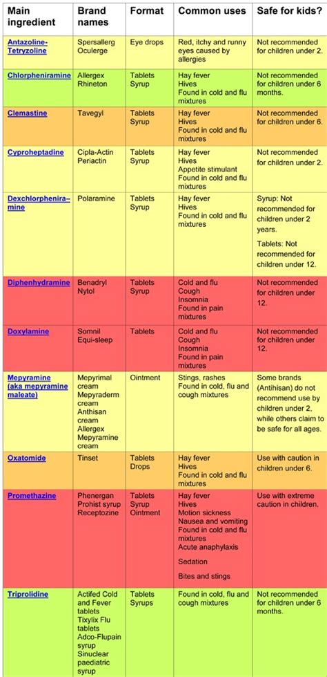 Which Antihistamine For My Child Parent