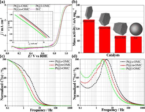 A Lsv Curves Of Pt Omcs In O Saturated M Hclo Electrolyte