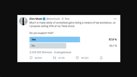 Nach Twitter Abstimmung Elon Musk Verkauft Tesla Aktien Rocketeer