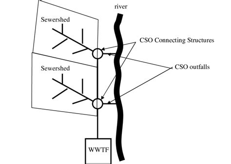 Diagram of a combined sewer system showing two sewersheds (A and B ...