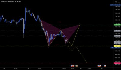 Xau Usd For Oanda Xauusd By Hamimax Tradingview